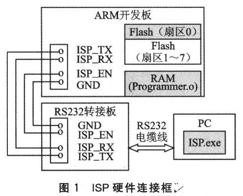 使用STR730开发产品实现串口ISP在线编程的设计方案