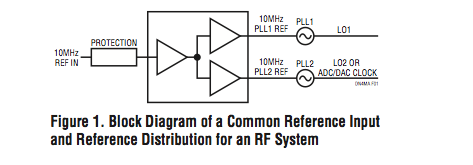 用于 RF 系统的稳健的 10MHz 参考时钟输入保护电路和分配器