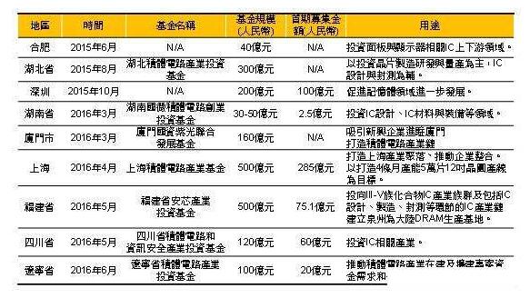 2015年以來大陸地方政府半導體基金