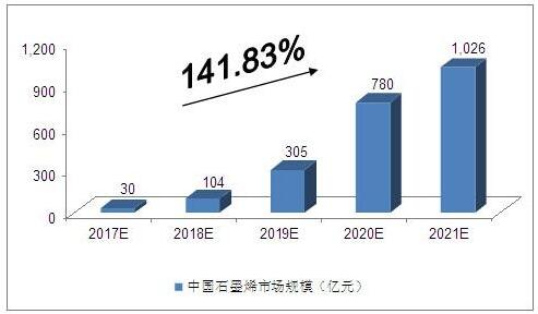 2017-2021年石墨烯行業投資前景預測-電子資訊-捷配電子市場網