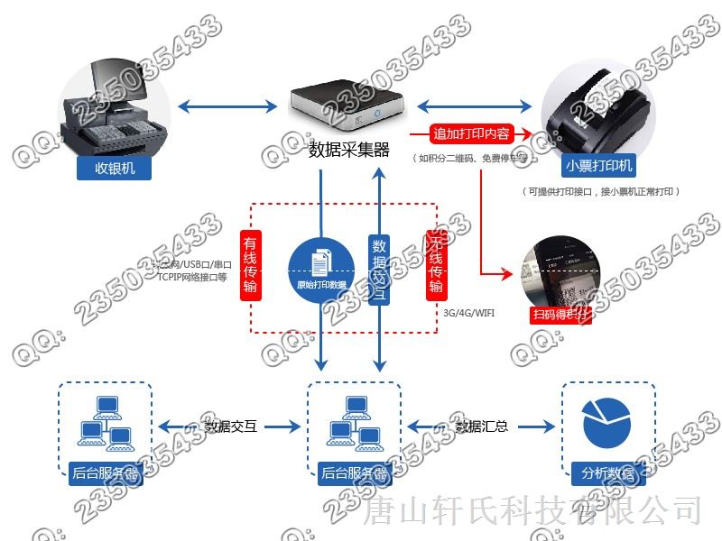 商超打印机数据采集及无纸化打印方案