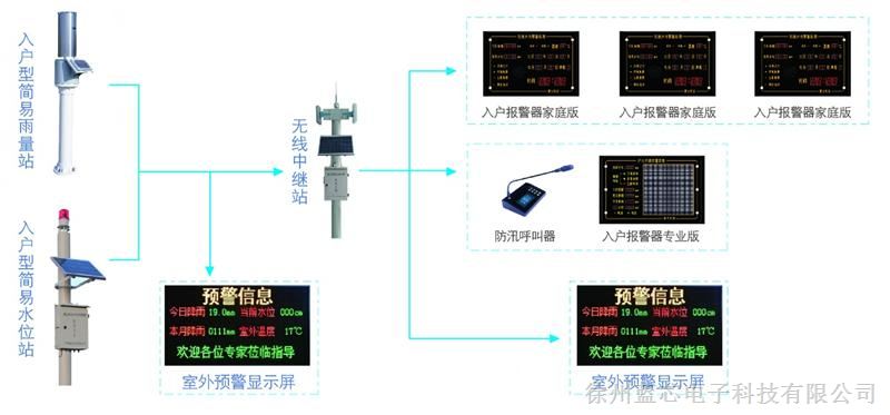 供应新型小流域山洪入户预警系统蓝芯电子LXDZ-YQH系列