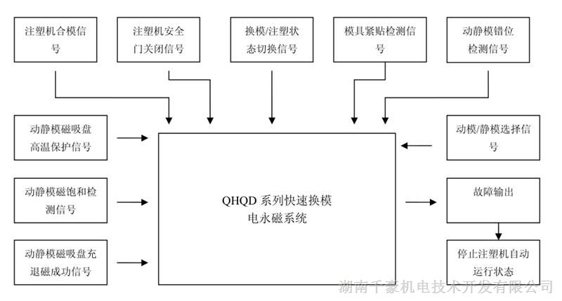 注塑机快速换模系统联锁保护信息