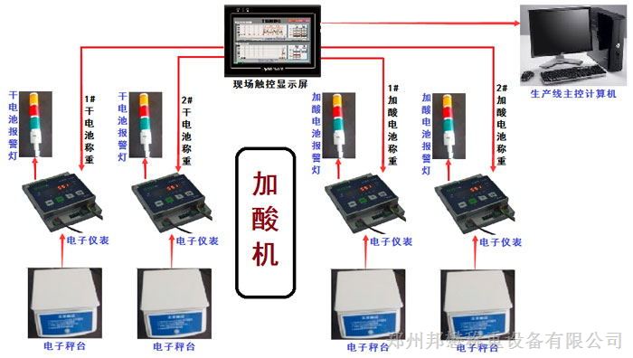 双工位酸量称重系统