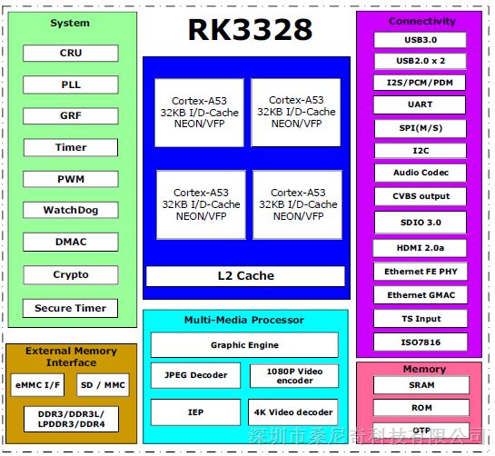 供应瑞芯微64位A53架构四核主控芯片RK3328