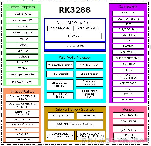 供应瑞芯微四核主控芯片RK3288