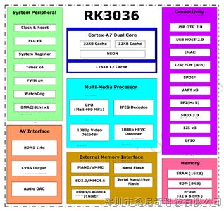 供应瑞芯微双核投屏神器主芯片RK3036