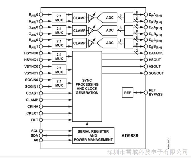 ADI专营AD9888KSZ-170 MSPS模拟平板接口
