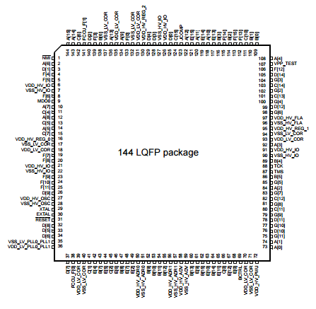SPC5643LF2MLQ1 ΢MCU NXP