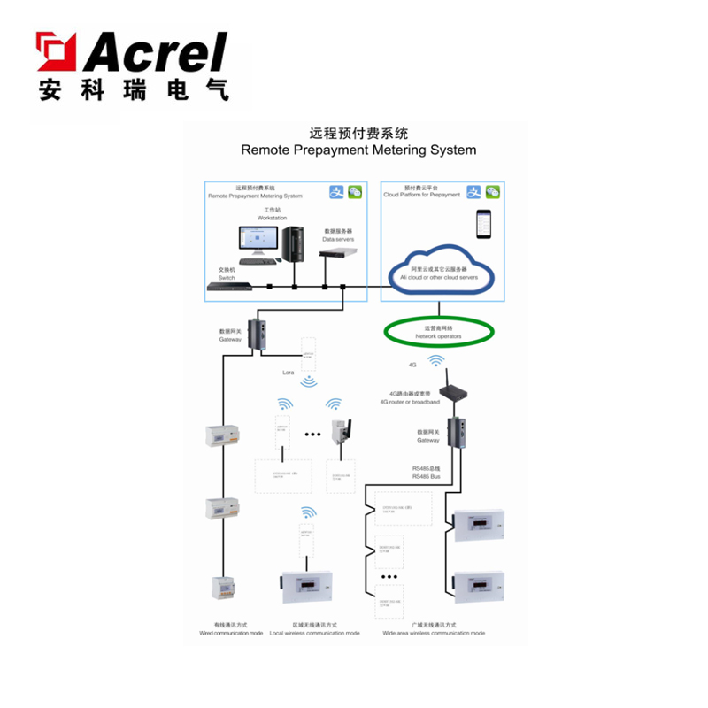 供应Acrelcloud-3200远程预付费系统云平台