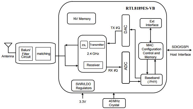 RTL8189ETV网络机顶盒换WLAN芯片