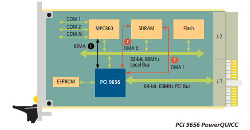 PCI9656-BA66BI G     PCI接口