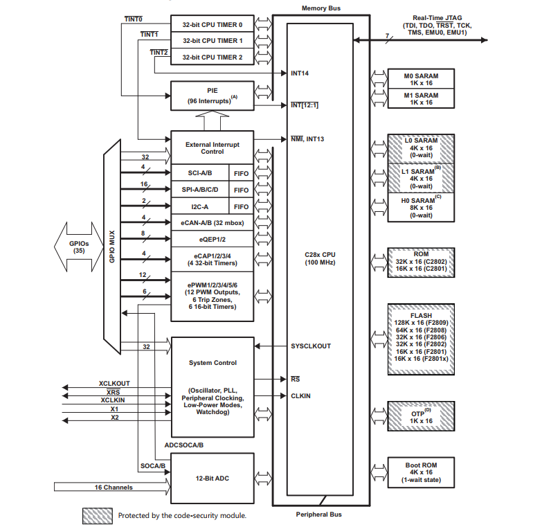 TMS320F28015PZSR  处理器和控制器