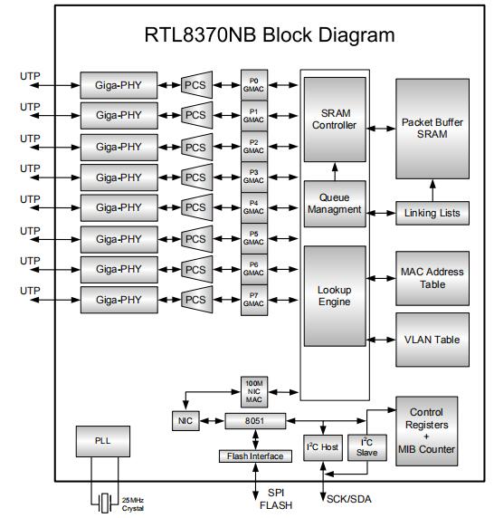 RTL8370N-VB以太网交换机芯片