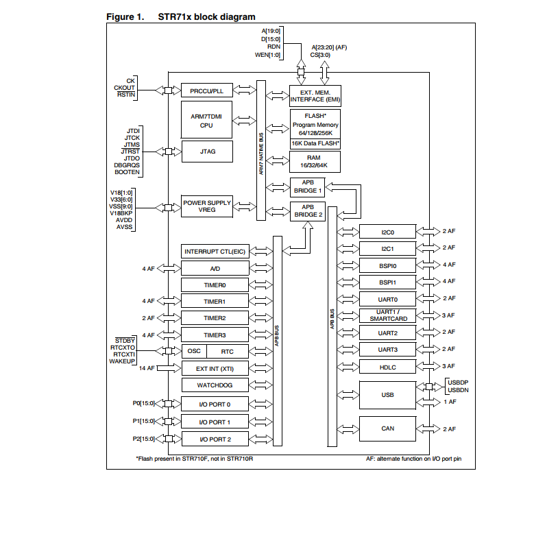 STR710FZ2T6  ARM微控制器