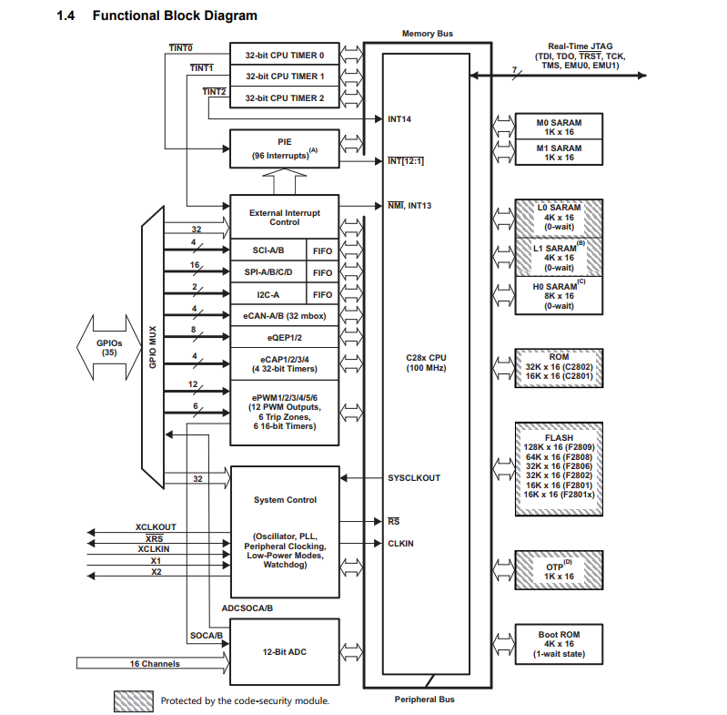 TMS320F2802PZA-60  控制器 - DSP, DSC
