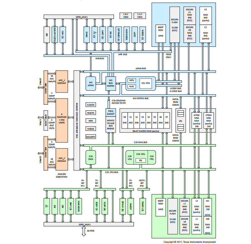 F28M35M22C1RFPT  ARM微控制器 - MCU