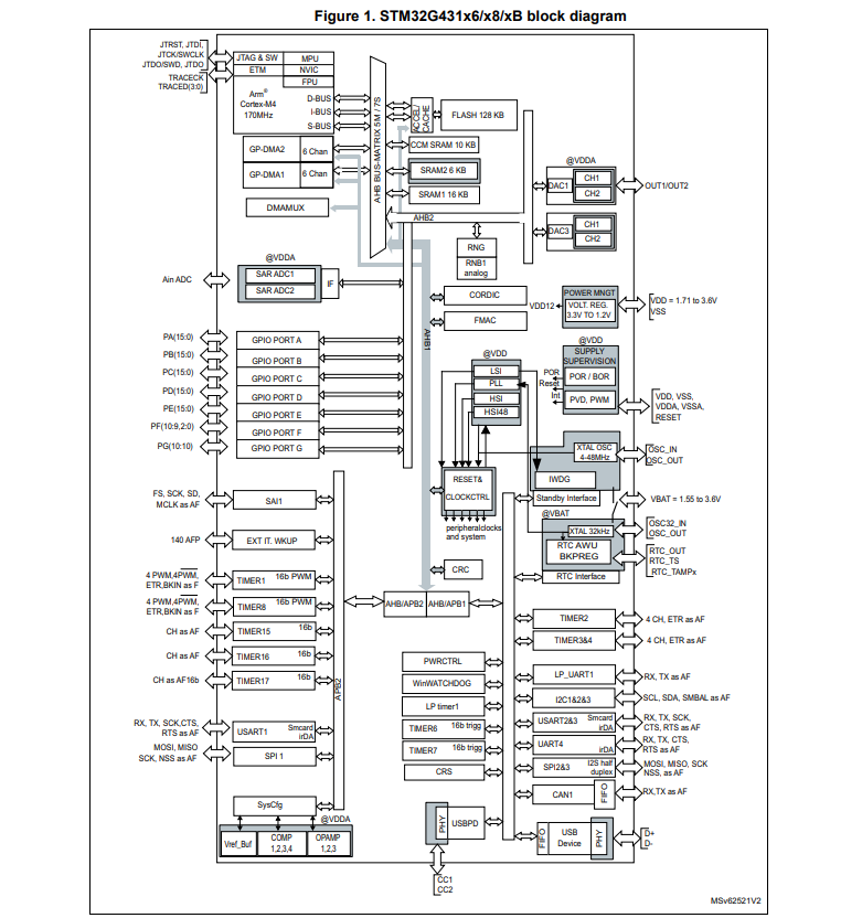 STM32G431C6T6  ARM微控制器IC